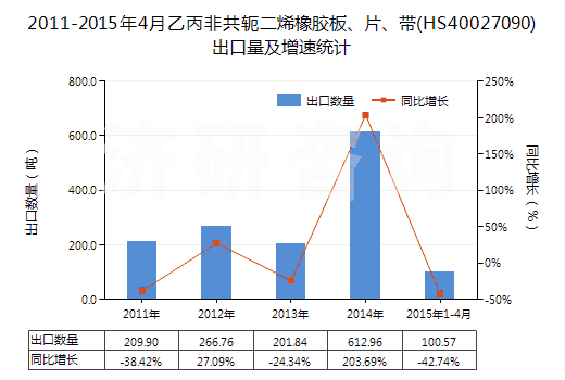 2011-2015年4月乙丙非共軛二烯橡膠板、片、帶(HS40027090)出口量及增速統(tǒng)計